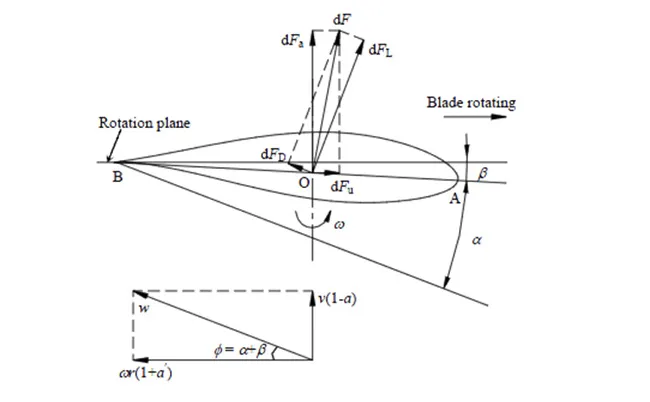 Perfil de design aerodinâmico da pá do ventilador em liga de alumínio